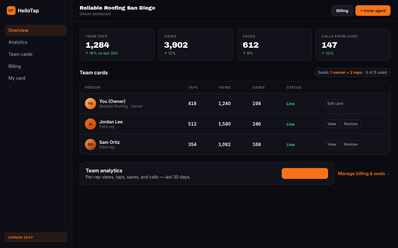HelloTap owner dashboard showing crew seats, taps, and leads overview
